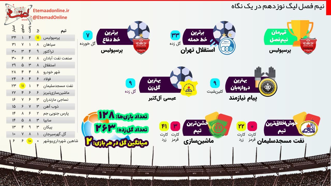 اینفوگرافی| نیم‌فصل لیگ نوزدهم در یک نگاه