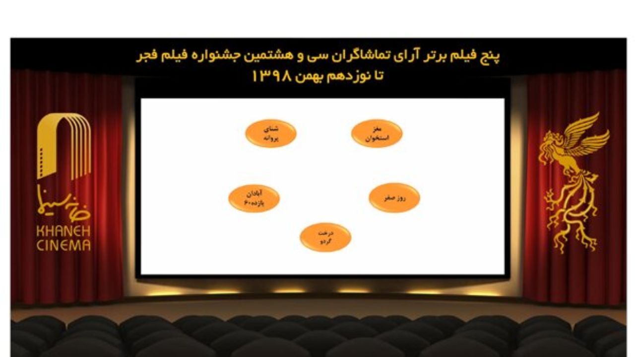 «دوزیست» از آرای مردمی حذف شد/ ادامه رقابت بین 5 فیلم