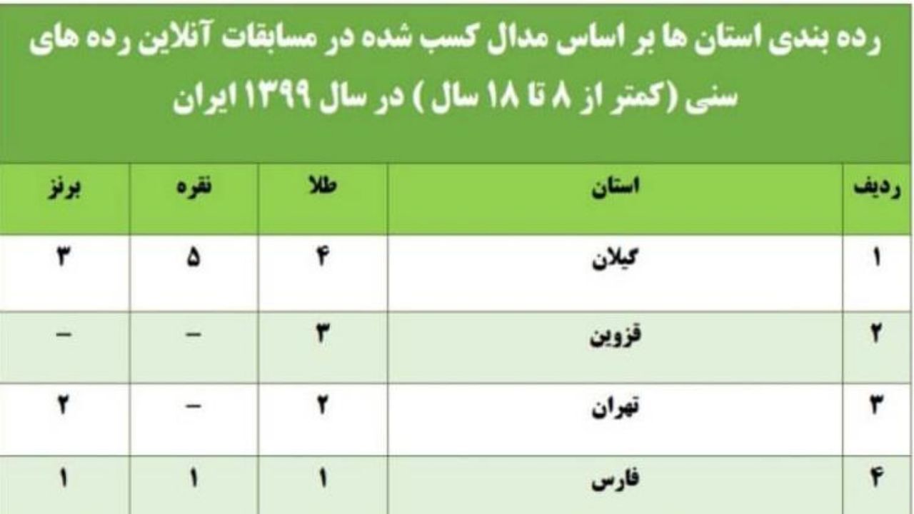 نوجوانان گیلانی بر بام شطرنج ایران