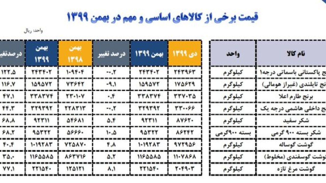 قیمت کالاهای اساسی در سه سال بین 2.5 تا 4.5 برابر شد