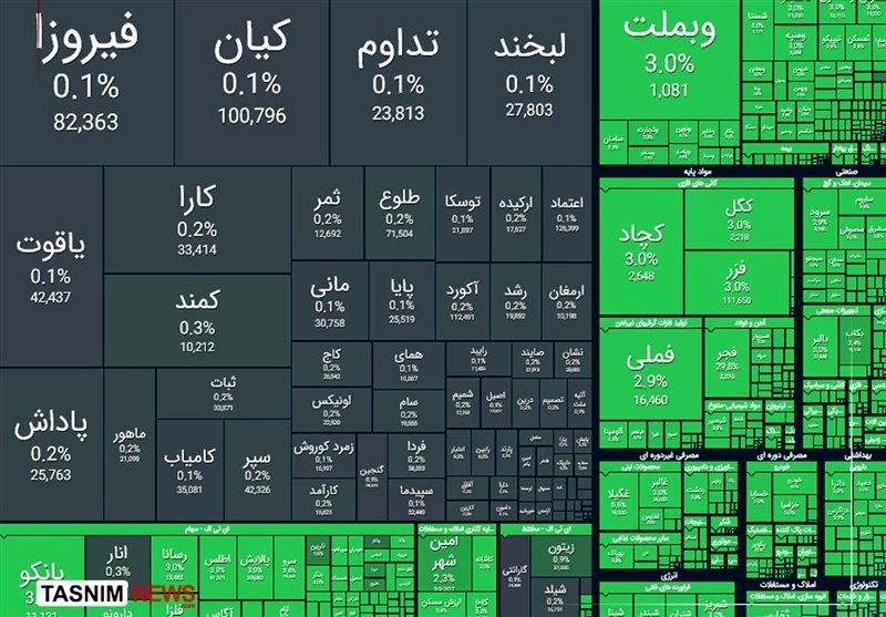 بورس رکورد جدید زد / خیز تاریخی بورس تهران برای فتح کانال ۵ میلیون واحد