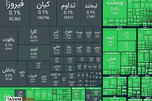 وضعیت بازار سرمایه امروز چهارشنبه ۲۵ شهریور ۱۴۰۵ / شاخص کل بورس به ۷ میلیون واحد می‌رسد؟
