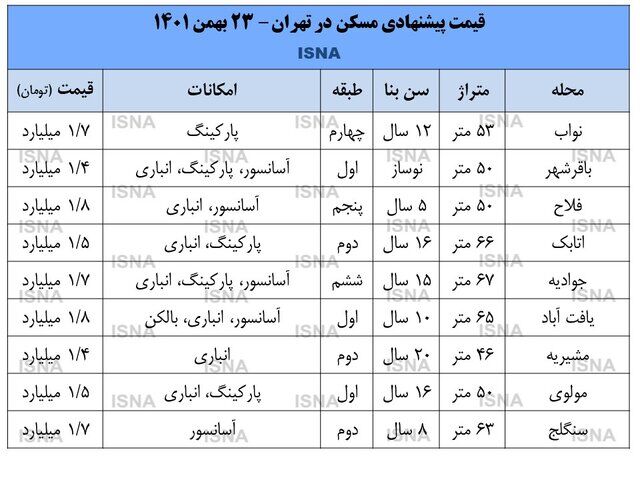 رونق بازار مسکن در مناطق جنوبی