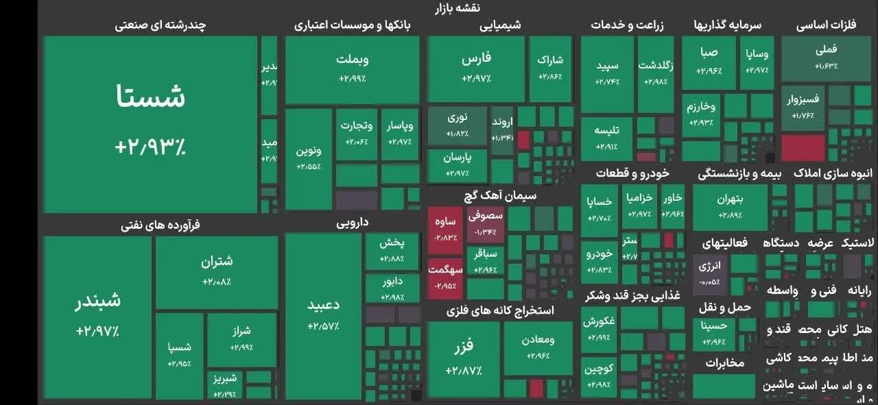 رشد ۹۷ هزار واحدی شاخص کل بورس؛ بازار به سقف کانال ۵.۲ میلیونی رسید