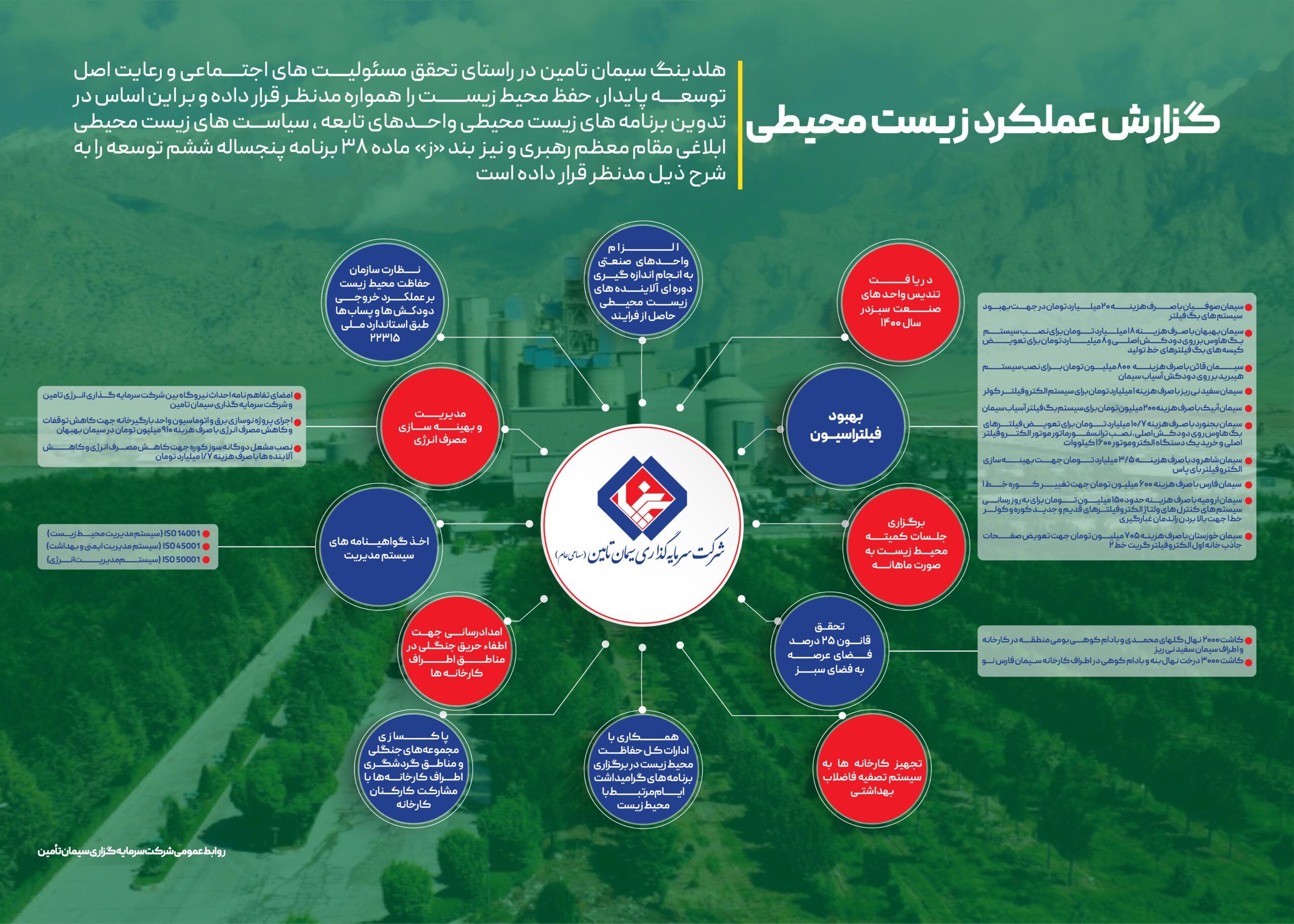 گزارش عملکردهای زیست محیطی شرکت سرمایه گذاری سیمان تامین