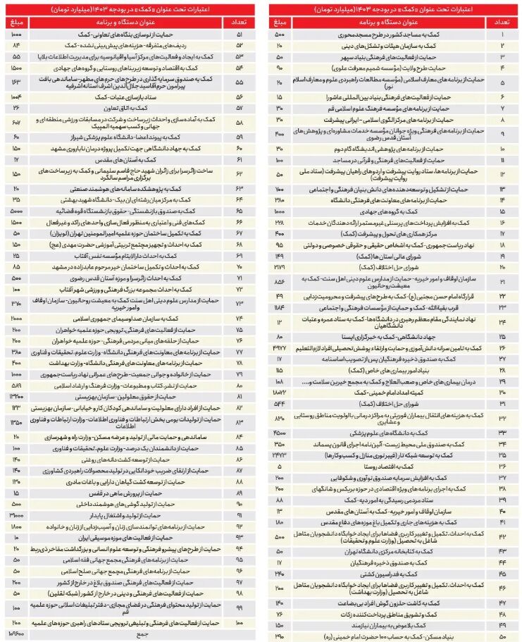 قانون بودجه 1405 متناسب با شرایط جنگی اصلاح می‌شود